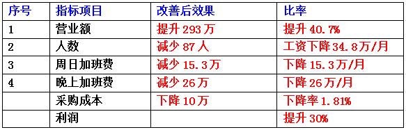 東莞市齊全電子科技有限公司成本減低、利潤提升案例