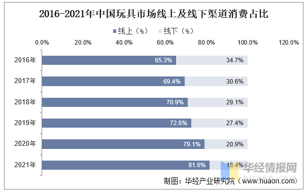 玩具產(chǎn)業(yè)競爭格局、行業(yè)發(fā)展現(xiàn)狀