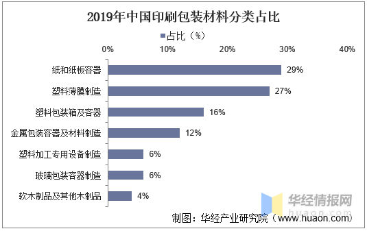 印刷包裝行業(yè)：產(chǎn)業(yè)鏈、經(jīng)營(yíng)模式及進(jìn)入壁壘分析