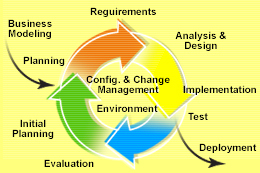 測(cè)試人員在RUP四階段中的關(guān)鍵貢獻(xiàn)——以希賽教育軟件工程學(xué)院為例